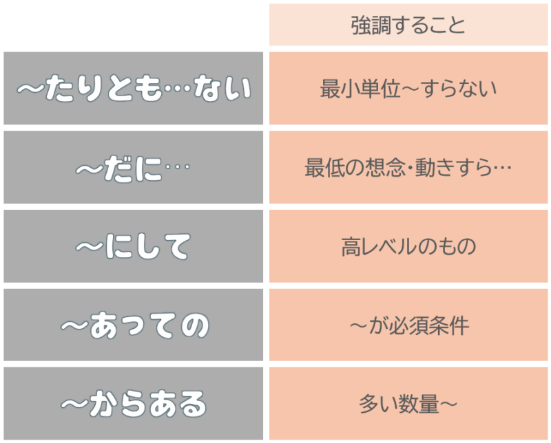 「たりとも…ない」「だに」「にして」「あっての」「からある」何を強調するか