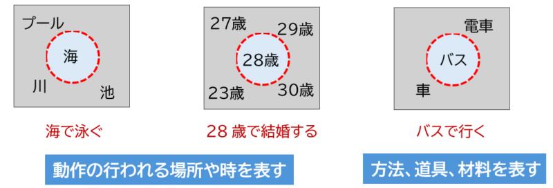 動作場所、方法を表す「で」