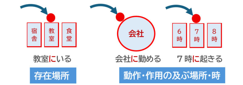 存在場所、動作・作用の及ぶ場所、時間