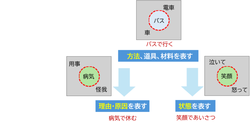 理由、状態を表す「で」