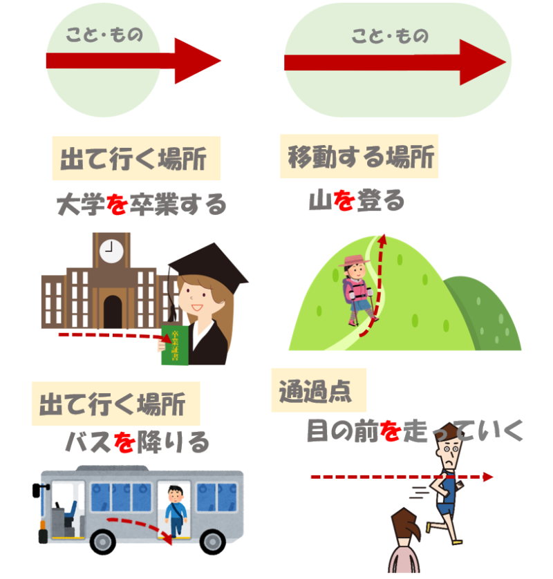 移動場所、通過点の「を」
