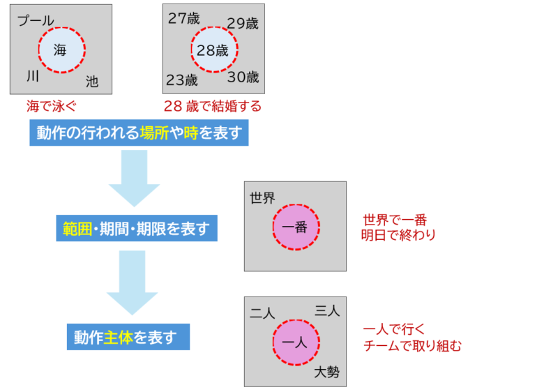 範囲、主体を表す「で」