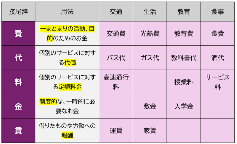 費、代、料、金、賃まとめ