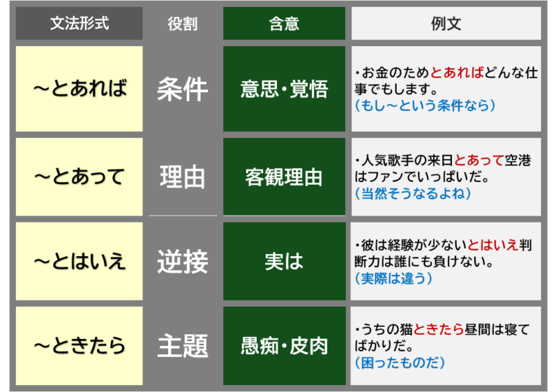 「とあれば」「とあって」「とはいえ」「ときたら」まとめ表