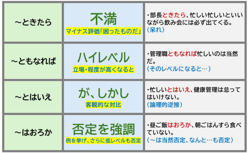 「ときたら」「ともなれば」「とはいえ」「はおろか」対比表