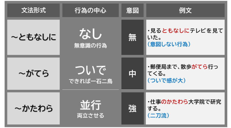 「ともなしに」「がてら」「かたわら」比較表