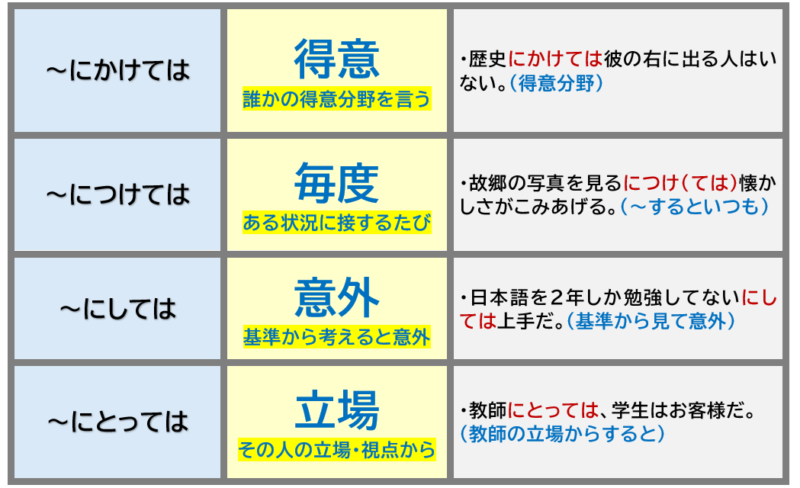 「にかけては」「につけては」「にしては」「にとっては」比較表