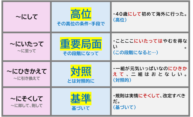 「にして」「にいたって」「にひきかえて」「にそくして」