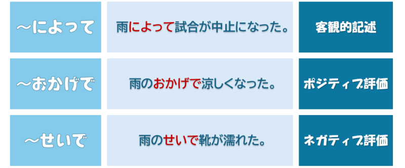 「によって」「おかげで」「せいで」まとめ表