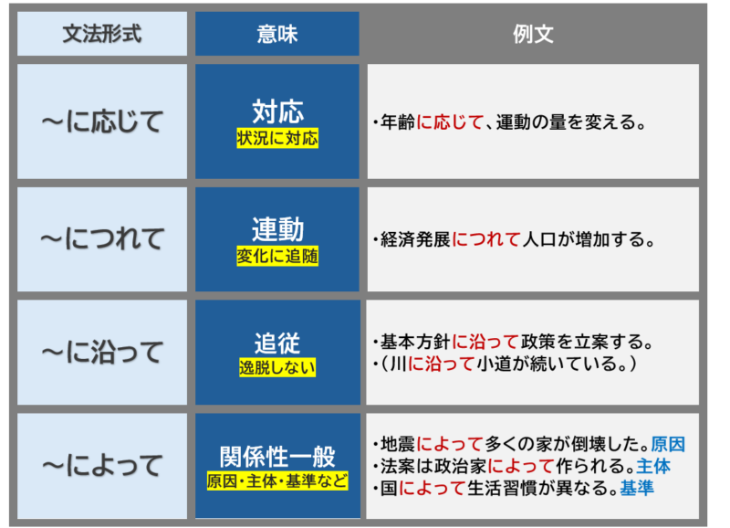「に応じて」「につれて」「に沿って」「によって」まとめ表