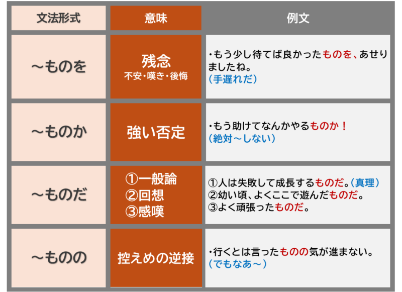 「ものを」「ものか」「ものだ」「ものの」表まとめ