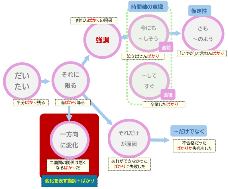 一方向に変化する「ばかり」