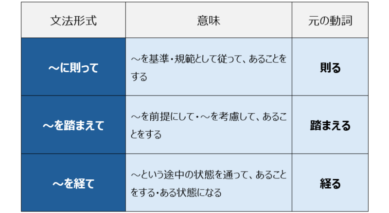～に則って、など