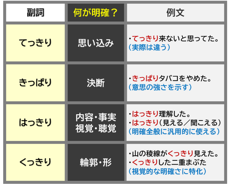 「てっきり」「きっぱり」「はっきり」「くっきり」〔日本語専門八級問題演習〕〔文法〕 | 日本語教師のネタ帳