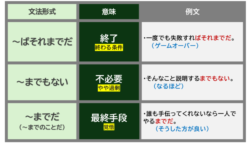 「ばそれまでだ」「までもない」「までだ」表まとめ