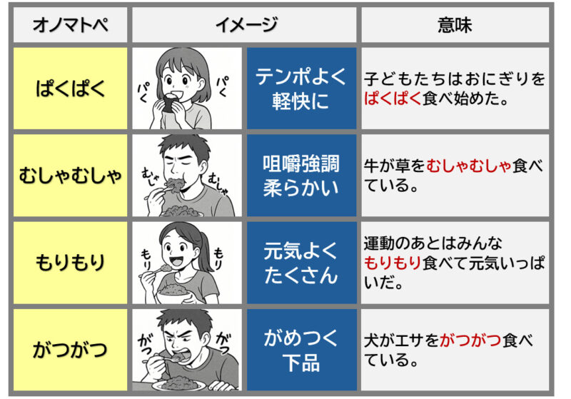 「ぱくぱく」「むしゃむしゃ」「もりもり」「がつがつ」比較