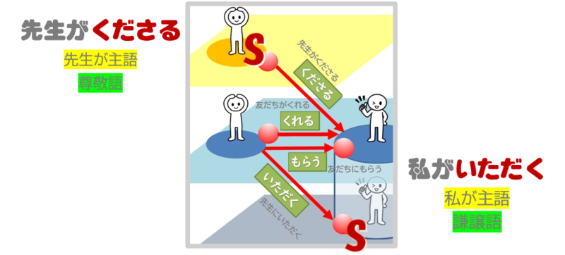 「先生がくださる」「私がいただく」