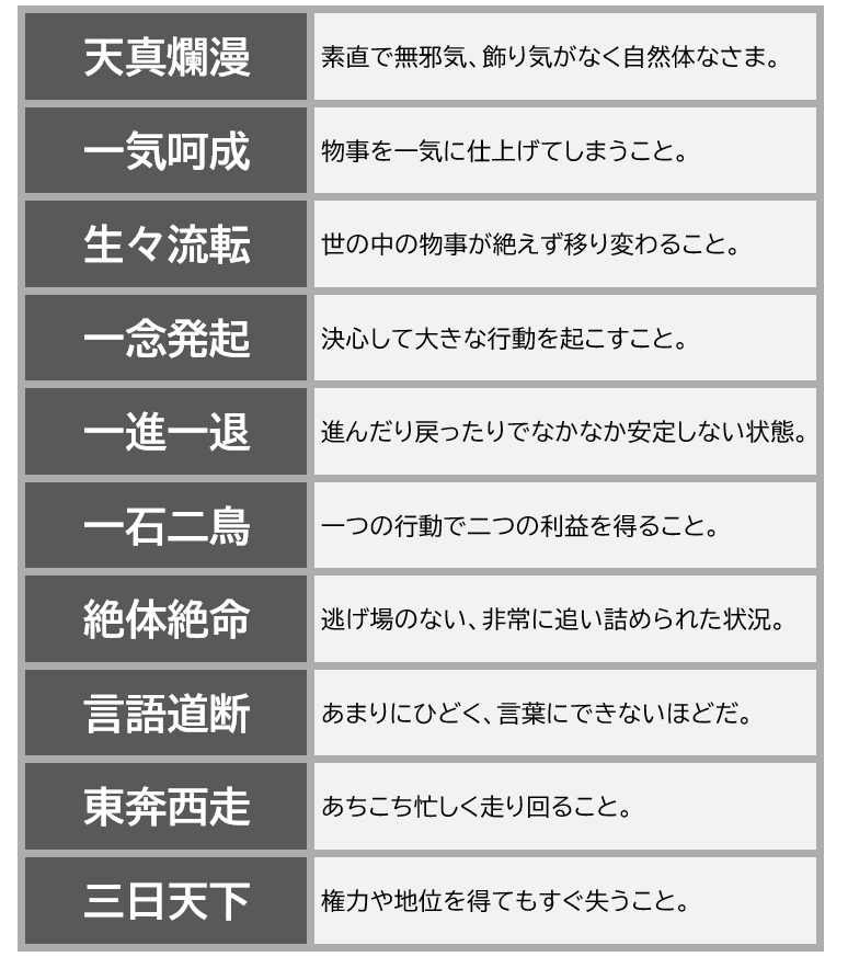 「天真爛漫」「一気呵成」など表