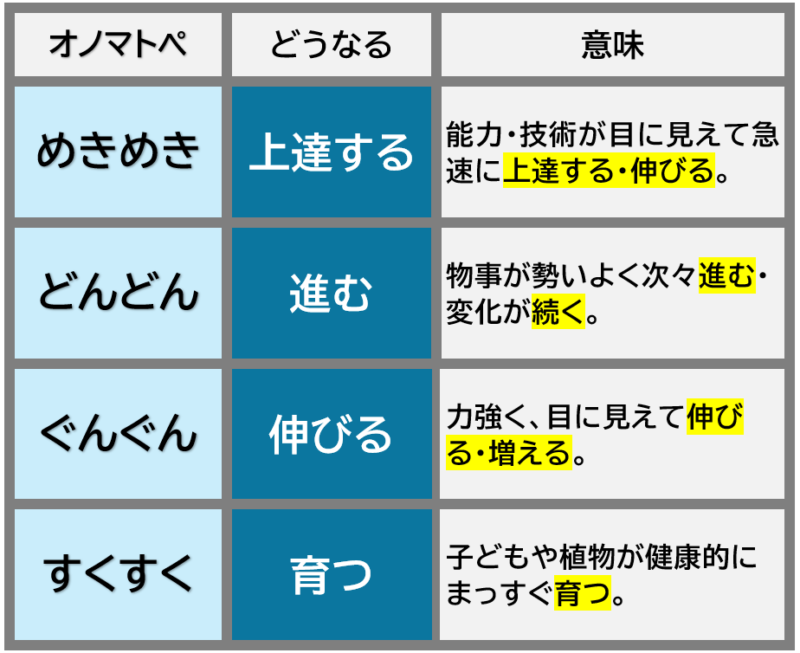 めきめき、どんどん、ぐんぐん、すくすく