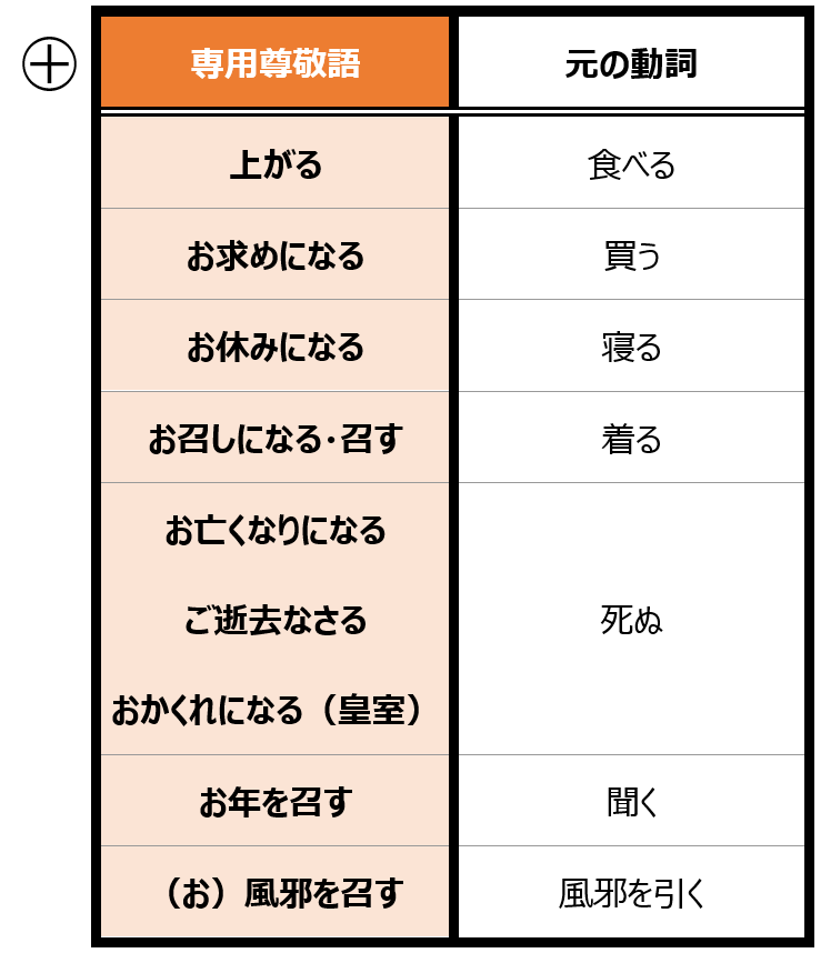 専用尊敬語（八級追加分）