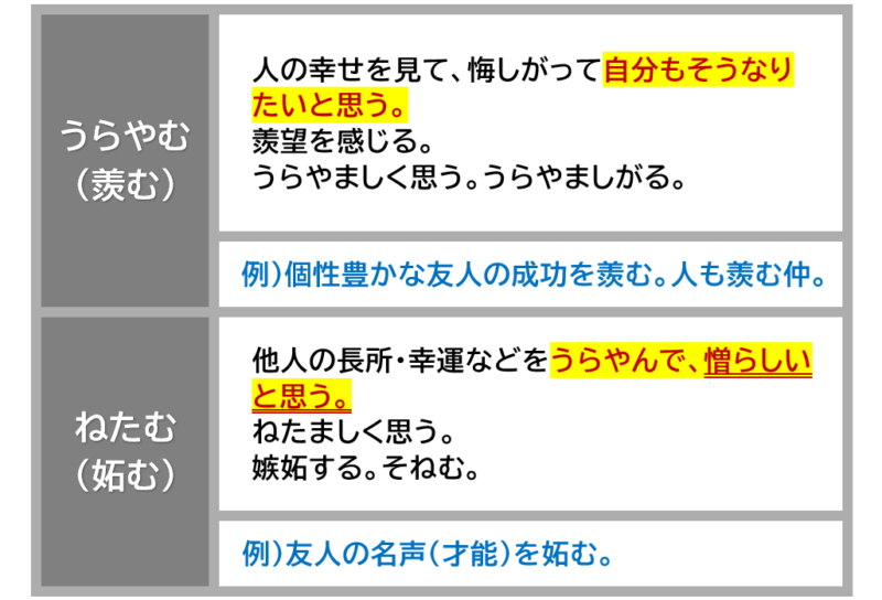 「うらやむ(羨む)」「ねたむ(妬む)」の違い | 日本語教師のネタ帳