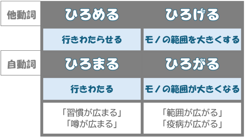 「広める」「広げる」（「広まる」「広がる」） | 日本語教師のネタ帳