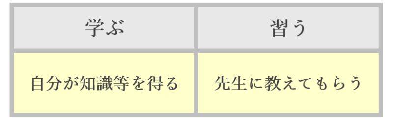 1「学ぶ」「習う」
