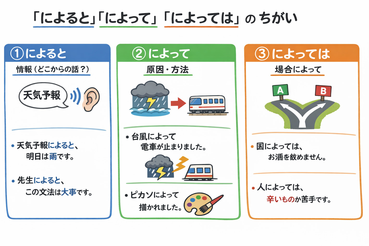 によると」「～によって」「～によっては」〔初級日本語〕 | 日本語教師のネタ帳