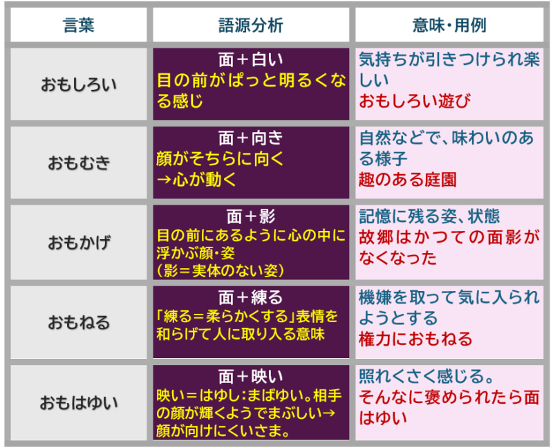 「おもて＝顔」語源の言葉