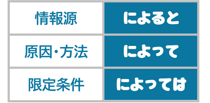 「によると」「によって」「によっては」１