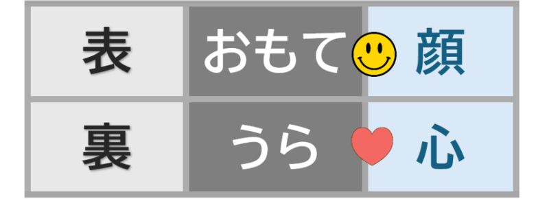 おもてうらの語源