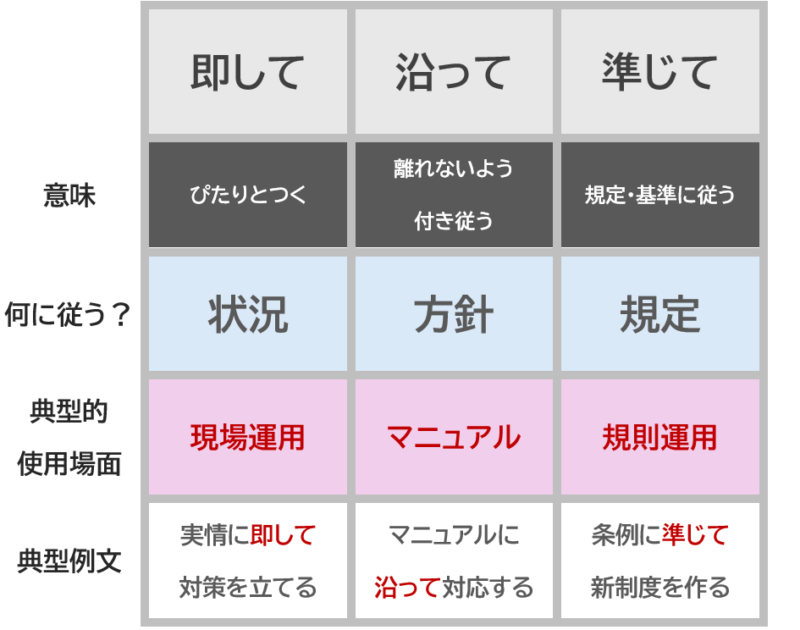 即して、沿って、準じてまとめ表
