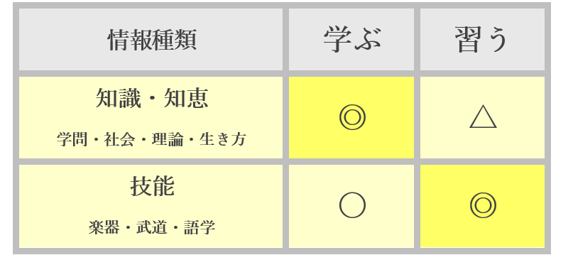 ３「学ぶ」「習う」