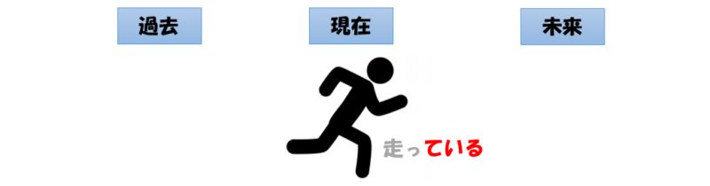 走っている（現在の動作）