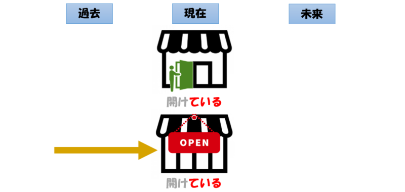 継続習慣を表す~ている