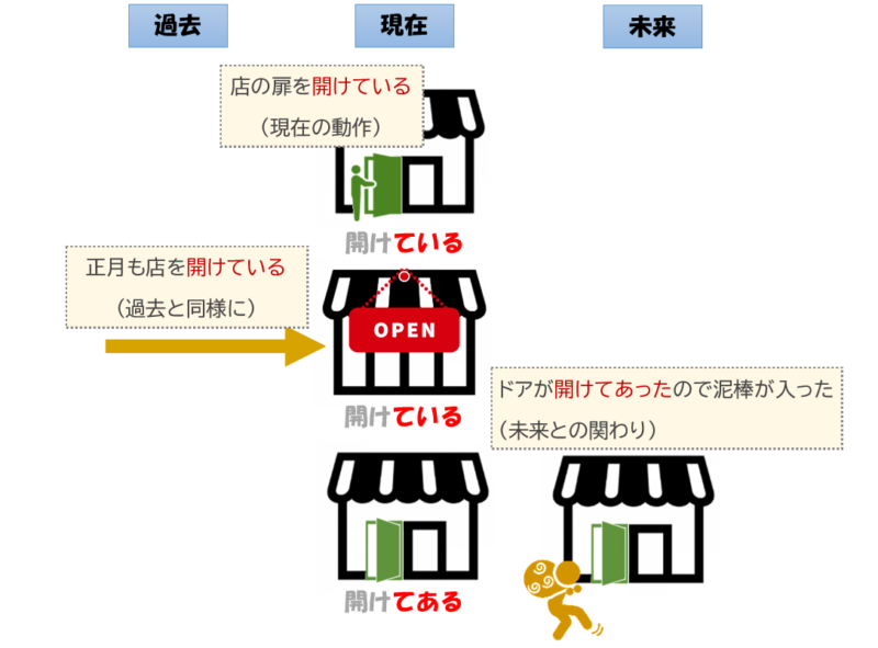 6開けている、開けてある