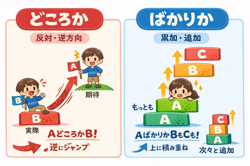 Copilot「どころか」「ばかりか」