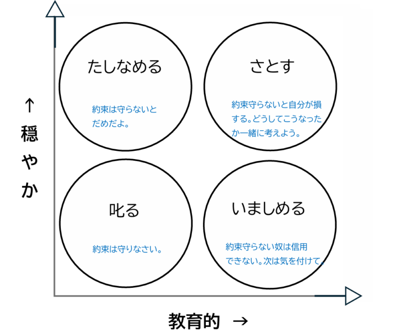 「しかる」「たしなめる」四象限