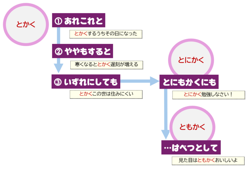「とかく」「とにかく」「ともかく」意味変遷流れ
