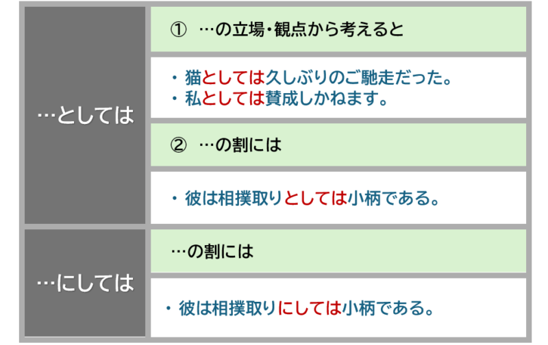 「としては」「にしては」辞書の語釈