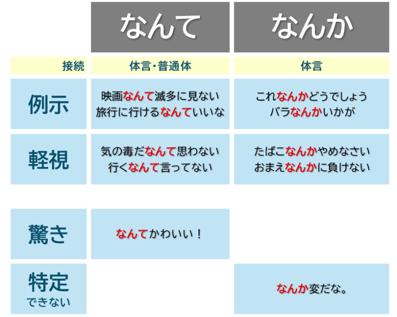 「なんて」「なんか」まとめ