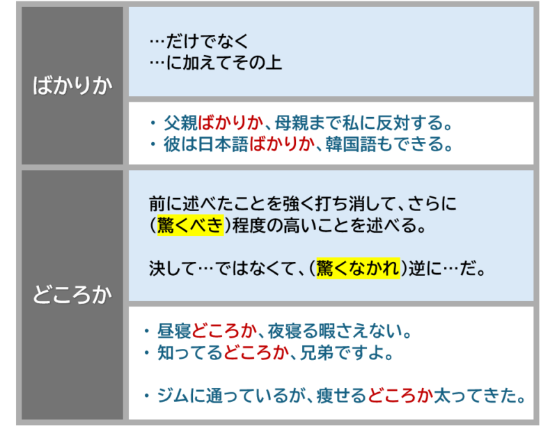 「ばかりか」「どころが」キャッチ