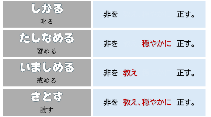 「叱る」「たしなめる」「いましめる」「さとす」表