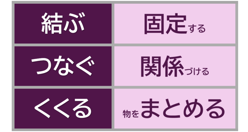 「むすぶ」「つなぐ」「くくる」ひとことで