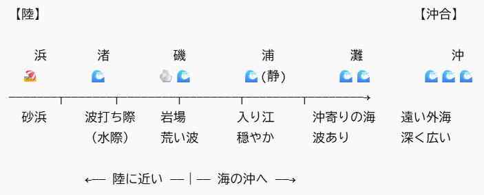 海からの距離感
