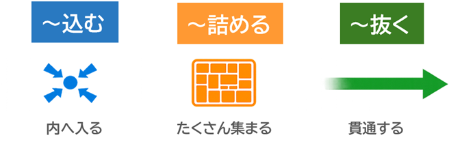「こむ・つめる・ぬく」原義