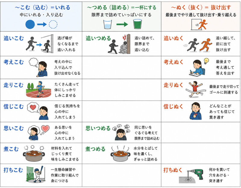 「～こむ」「～つめる」「～ぬく」動詞マトリックス