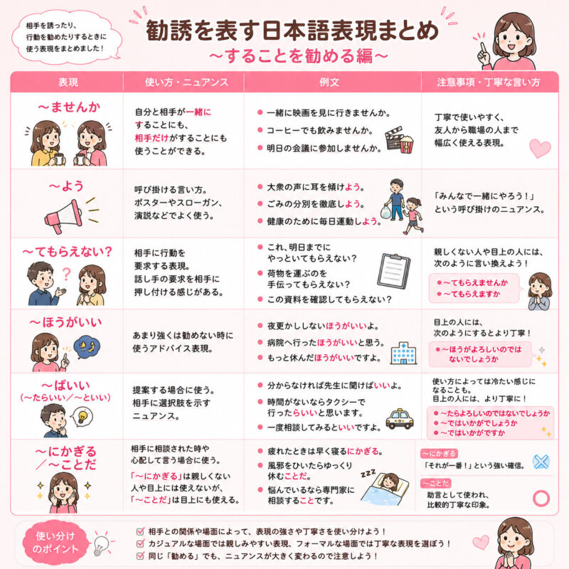 勧誘を表す表現 することを勧める編