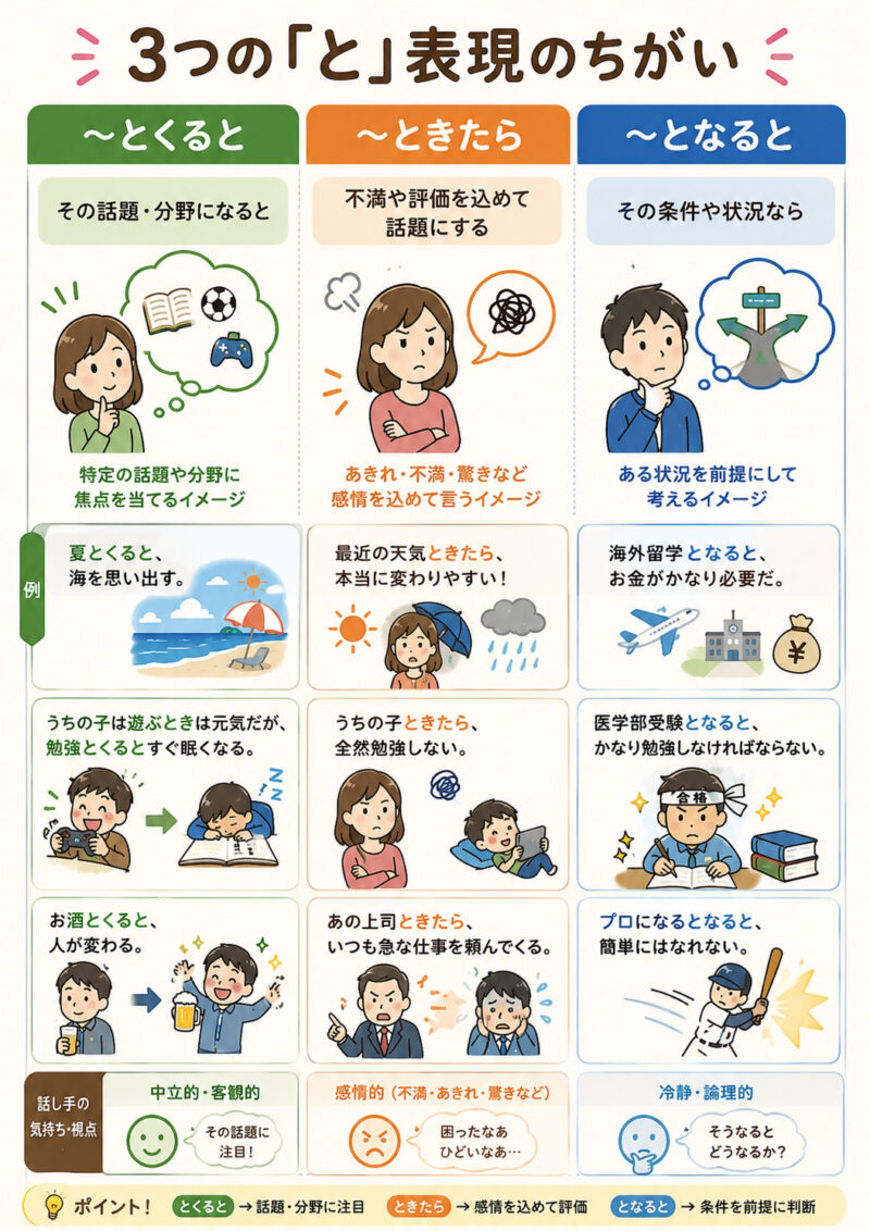 「とくると」「ときたら」「となると」表まとめ