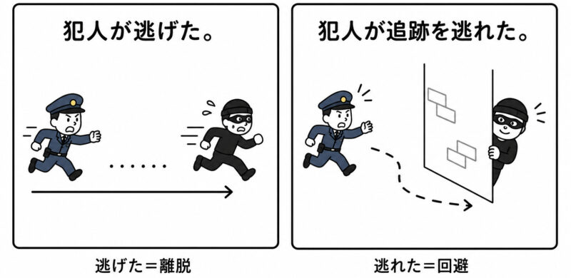 「犯人が逃げた」「犯人が追跡を逃れた」
